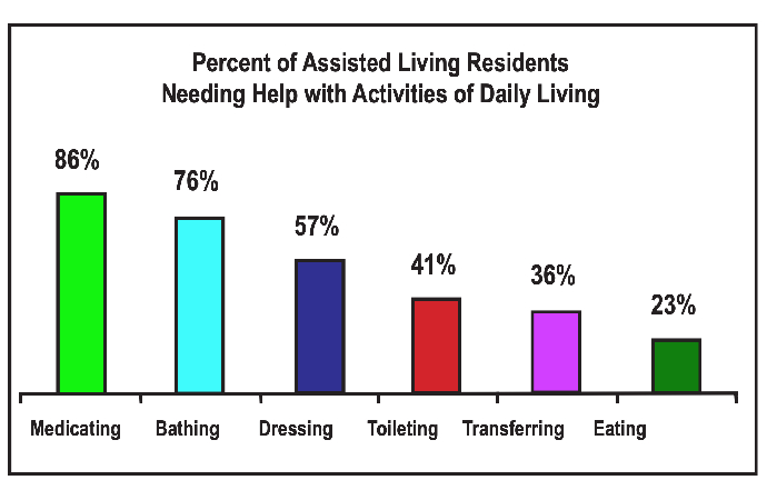 Activities of daily living